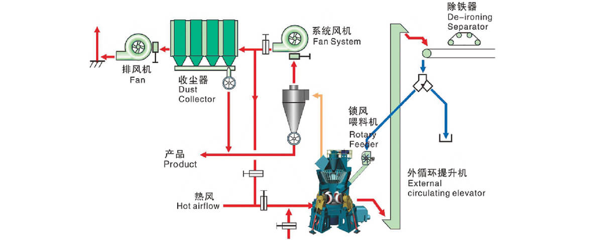 secondary-dust-removal-system